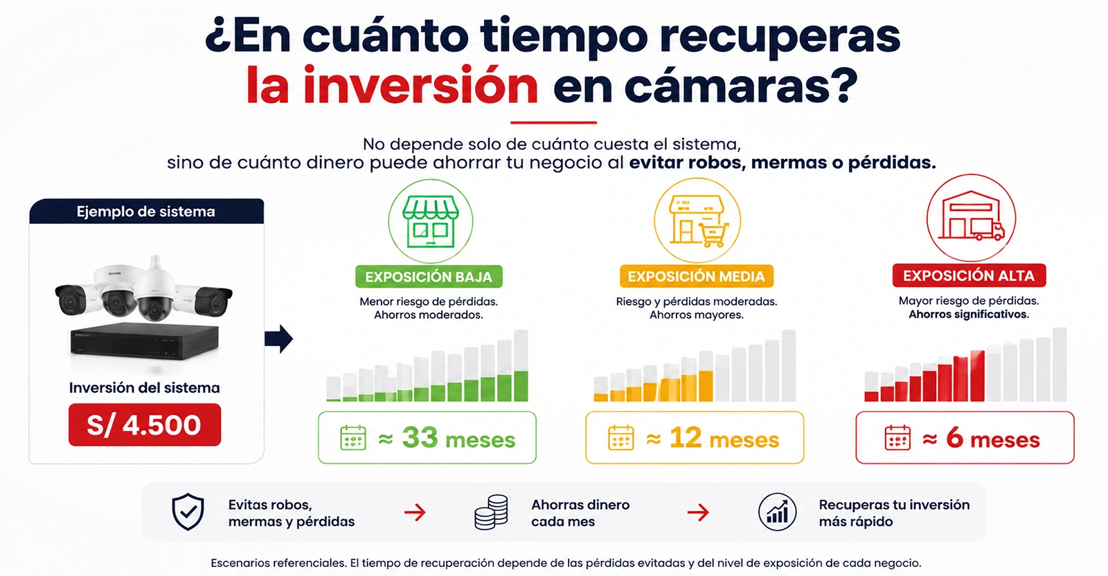 Tiempo de recuperación en la inversión de cámaras de seguridad